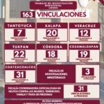 En Veracruz, se fortalecen investigaciones ministeriales con 163 vinculaciones a proceso en una semana